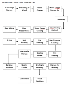 Archit nuwood Business Flow Chart MDF