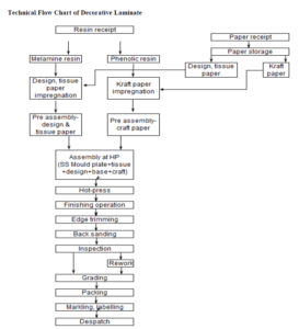 Archit nuwood Business Flow Chart Laminate