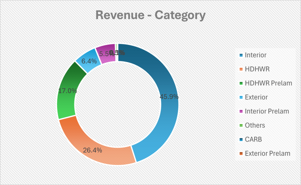 archit nuwood revenue category wise