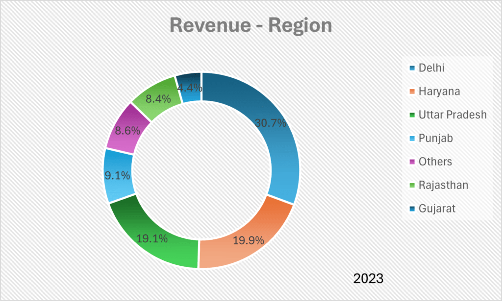 archit nuwood revenue region wise