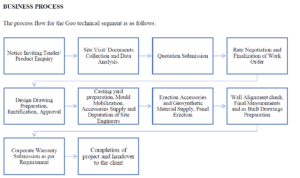 Z-Tech (India) Limited Business Process Geotechnical