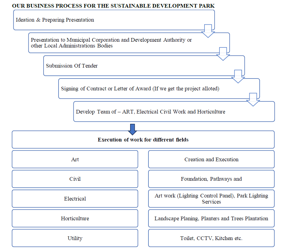 Z-Tech (India) Limited Business Process for Park