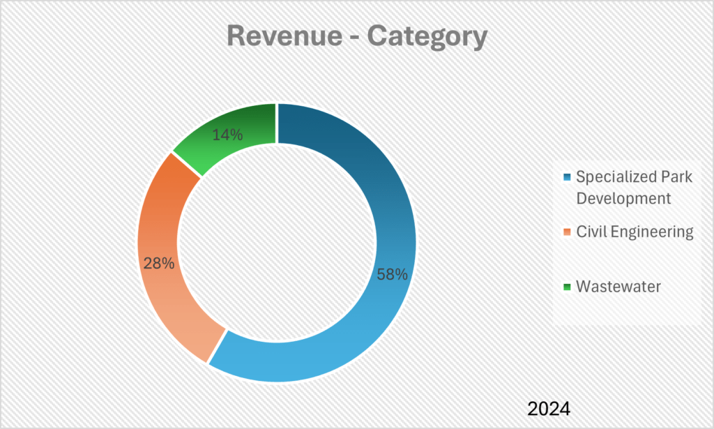 Z-Tech (India) Limited Revenue Category