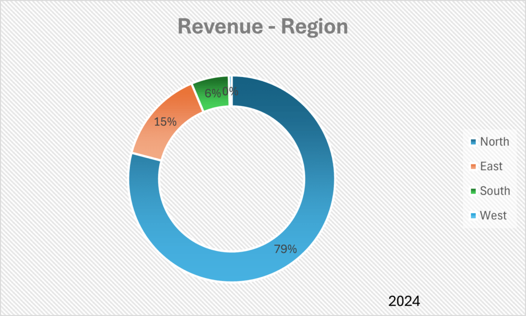 Z-Tech (India) Limited Revenue Region
