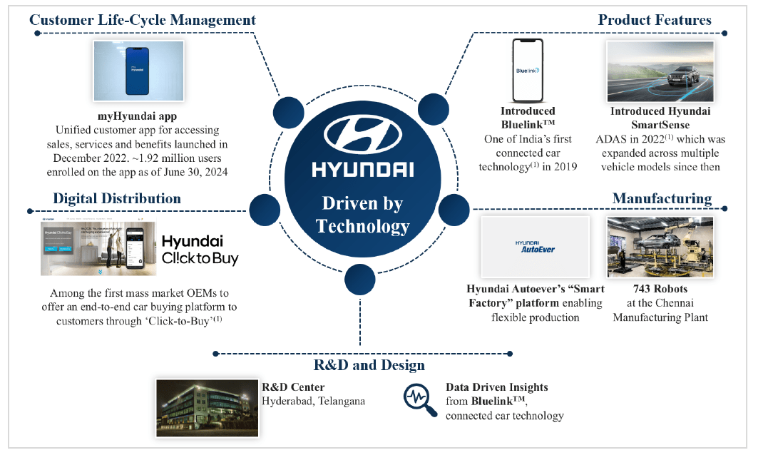 Hyundai Motor India Limited Business