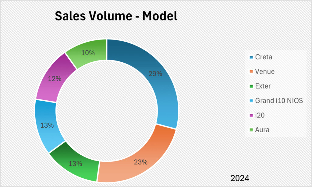 Hyundai Motor India Limited Revenue Category