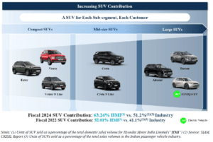 Hyundai Motor India Limited SUV