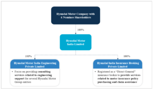 Hyundai Motor India Limited Subsidiaries