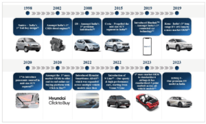 Hyundai Motor India Limited Time Line