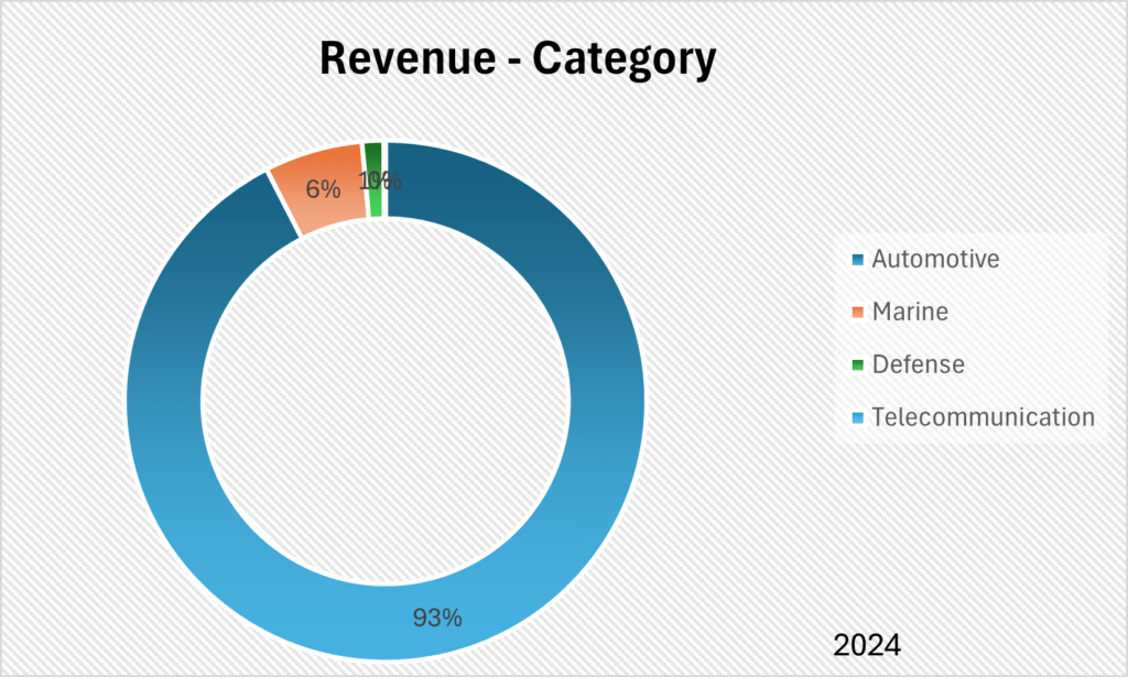 OBSC Perfection Limited Revenue Category