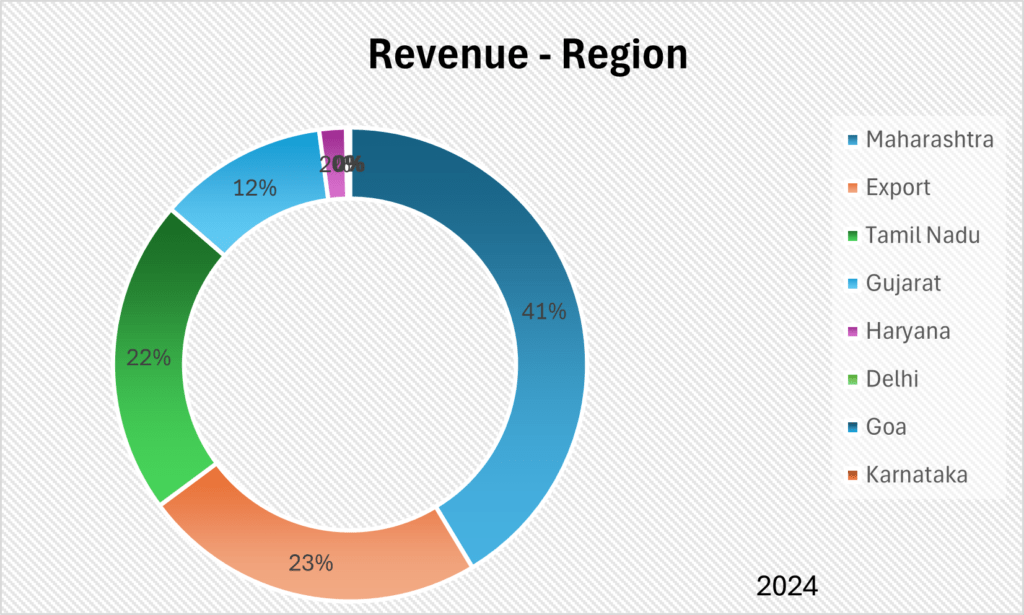 OBSC Perfection Limited Revenue Region