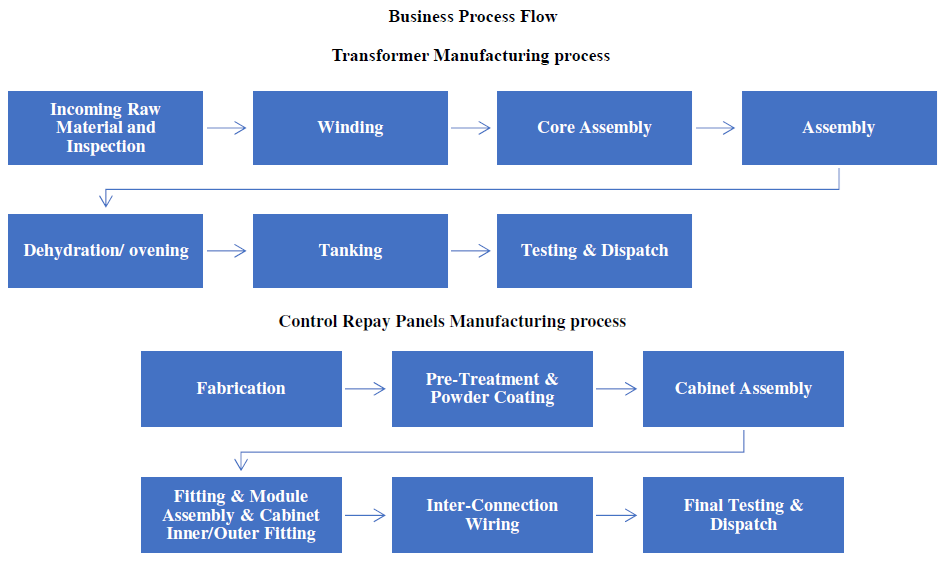 Danish Power Limited Power Manufacturing Process