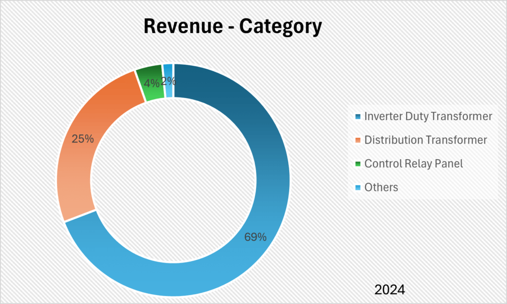 Danish Power Limited Revenue Category
