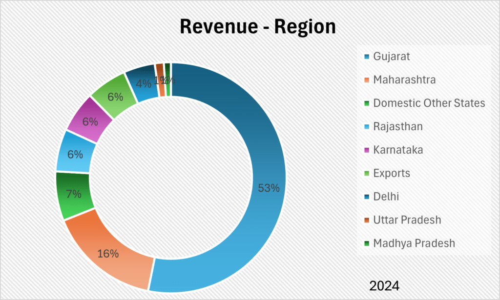 Danish Power Limited Revenue Region
