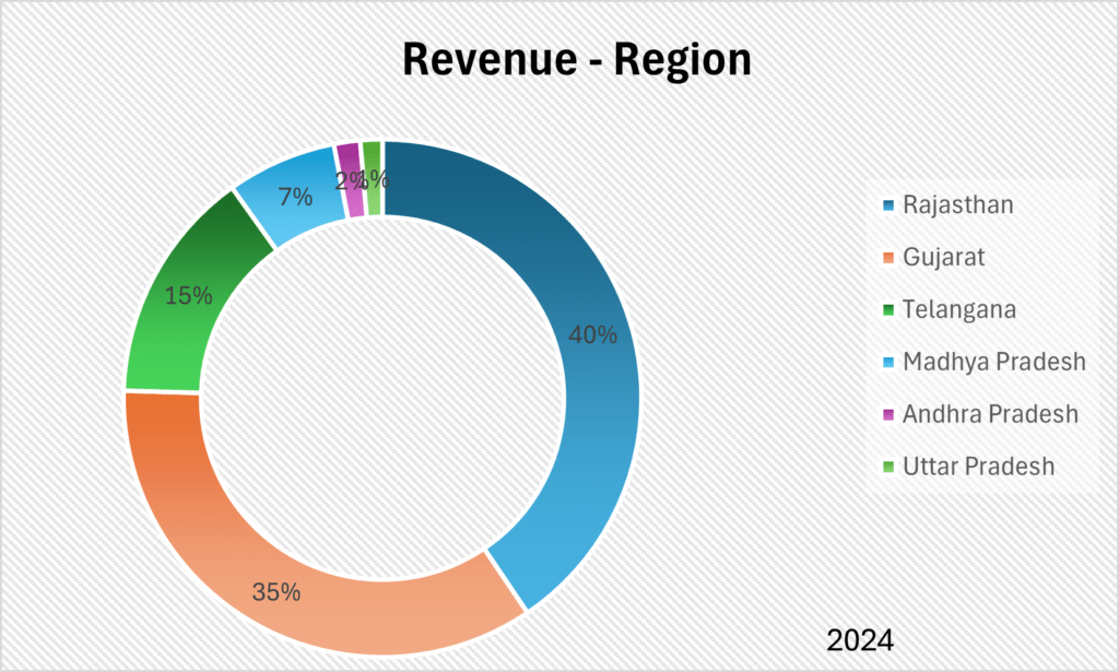 NTPC Green Energy Limited Revenue Region