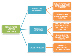 Subam Papers Limited Group Entities