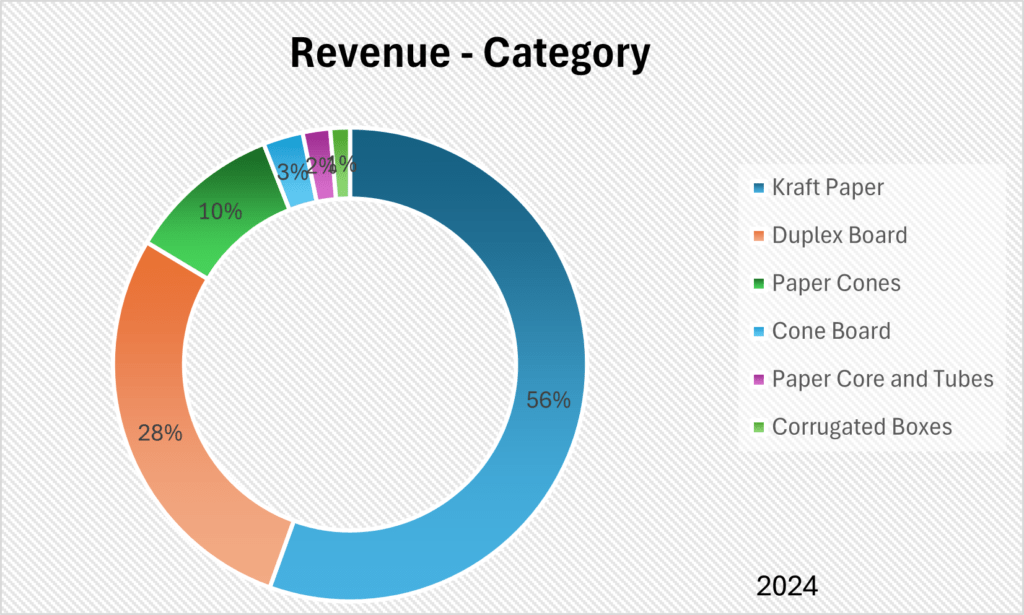 Subam Papers Limited Revenue Category