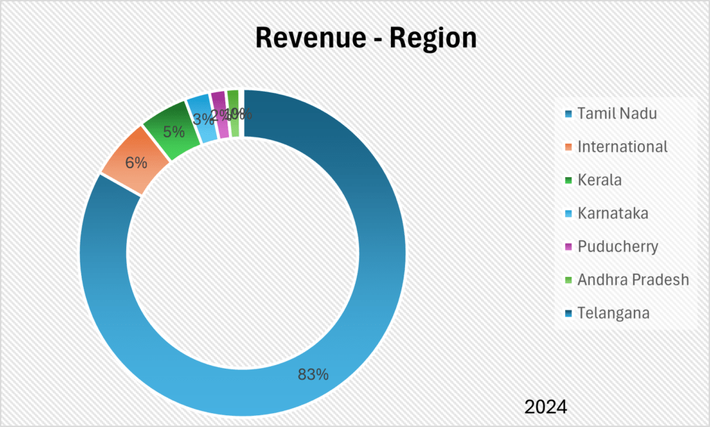 Subam Papers Limited Revenue Region