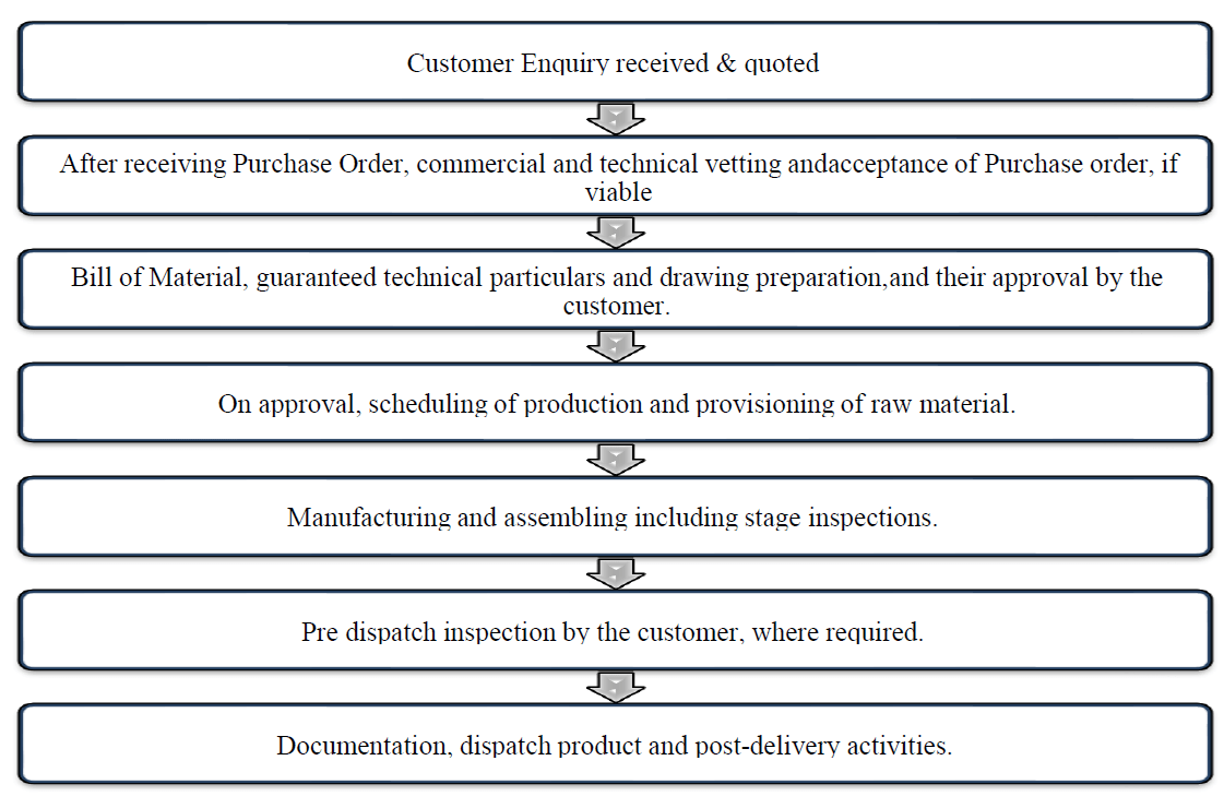 United Heat Transfer Limited Business Process