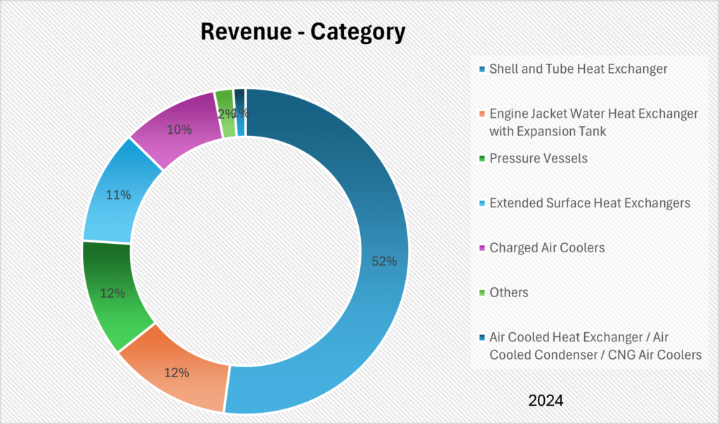 United Heat Transfer Limited Revenue Category