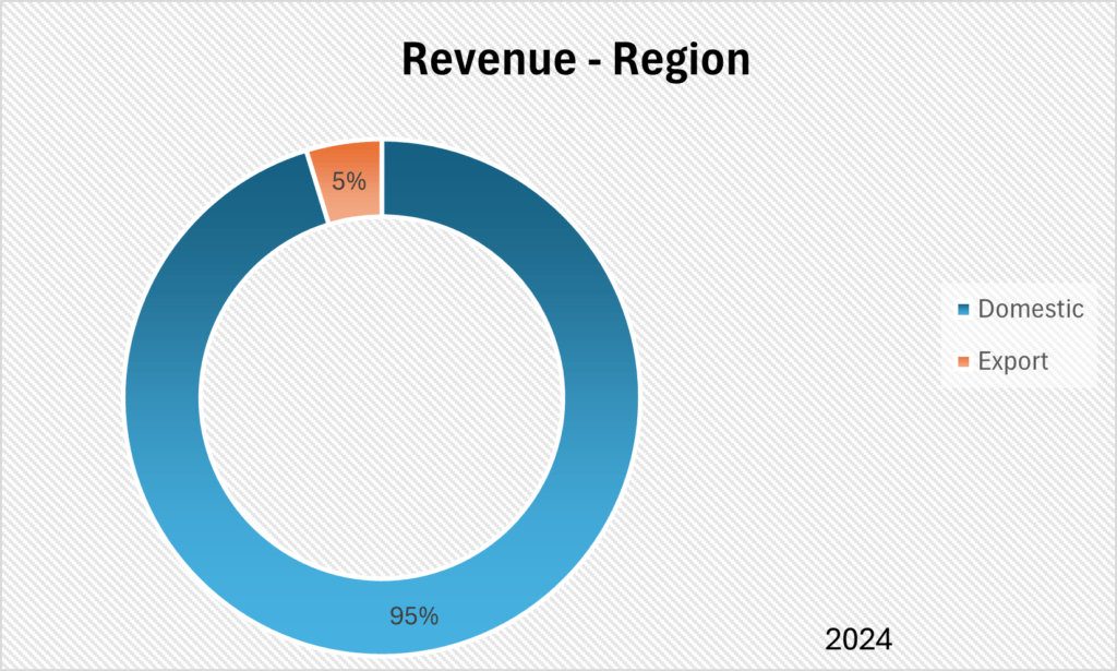 United Heat Transfer Limited Revenue Region