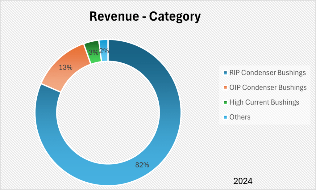 Yash Highvoltage Limited Revenue Category