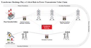 Yash Highvoltage Limited Transformer Bushing Role